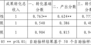 2022年中国高校转化榜正式发布