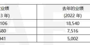 KRAFTON 2023年度总销售额达19,106亿韩元 创历史新高