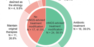 mNGS在真实世界研究中的临床应用价值