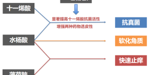 柳烯酸-在冬季，皮肤瘙痒可能是由于真菌感染引起的