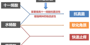 缺乏十一烯酸的保护，脚气便有机可乘？