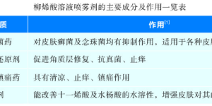 柳烯酸溶液喷雾剂（施芙洛®）治疗体股癣有效率和真菌清除率显著优于 硝 酸 咪康唑乳膏