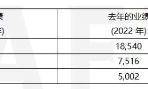 KRAFTON 2023年度总销售额达19,106亿韩元 创历史新高